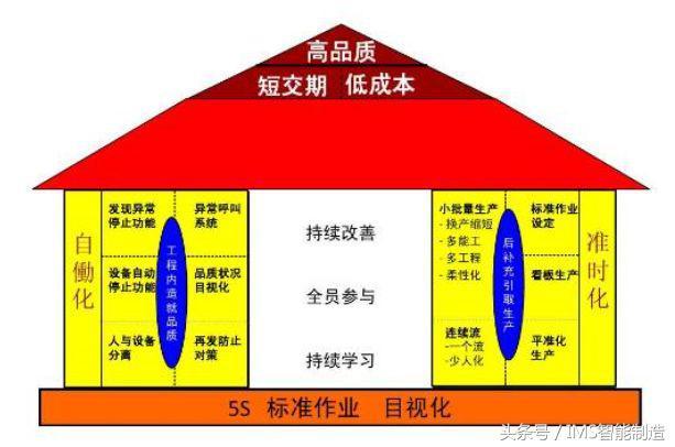 精益生產