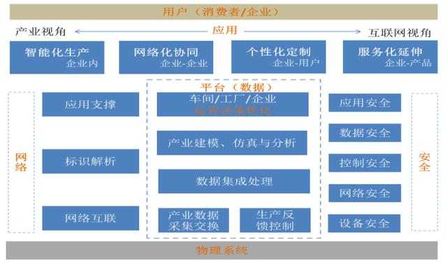 工業(yè)互聯(lián)網