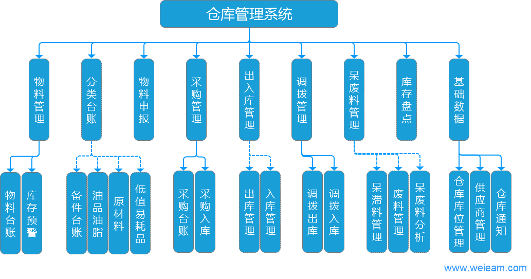 倉(cāng)庫(kù)管理系統(tǒng)